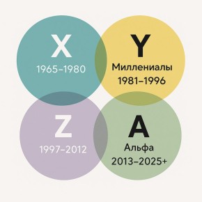 ��������� X, Y, Z � �����: ��� �������� ��������� ���� ����������