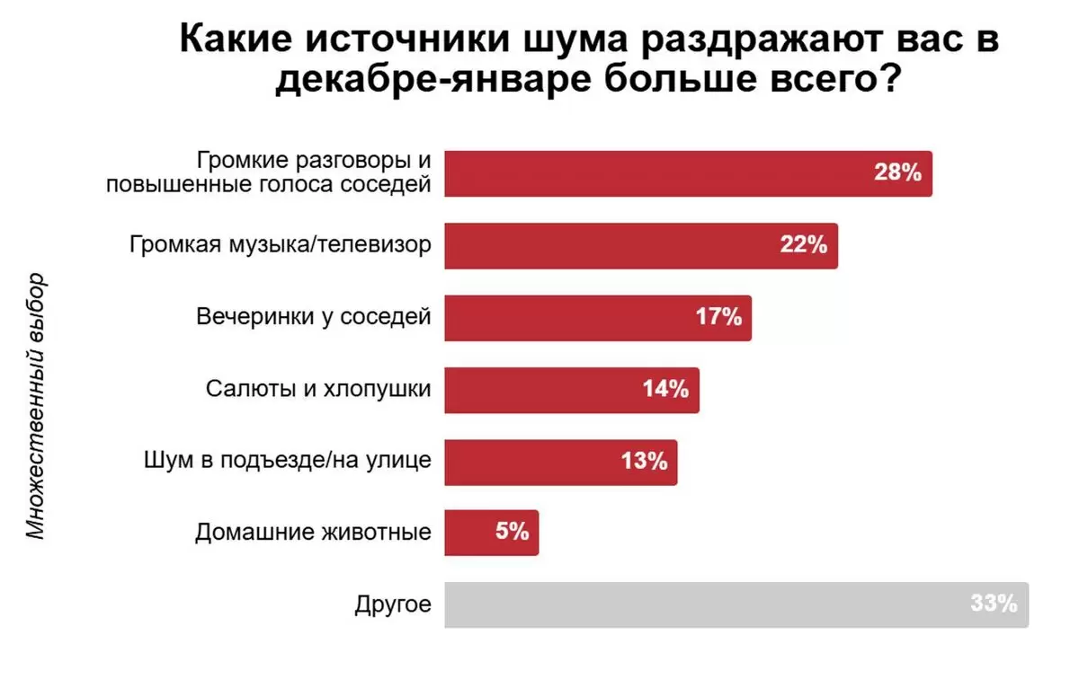 Что больше всего раздражает россиян в новогодние праздники?